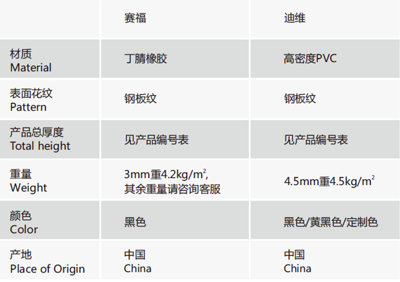 安珂賽福耐磨防滑地膠技術規格