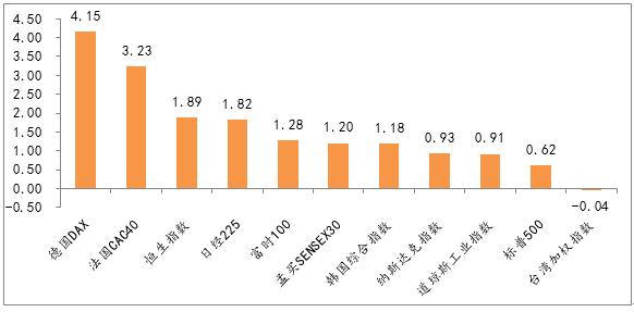 圖4：全球主要指數(shù)周漲跌幅，多數(shù)市場反彈，德國DAX領(lǐng)漲.png