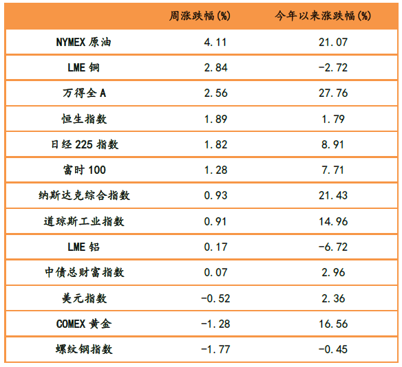 表1：大類資產(chǎn)漲跌幅，原油、銅、股票市場漲幅靠前.png