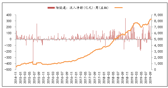 圖7：陸股通資金累計(jì)流入小幅提高，上周凈流入33.90億元.png