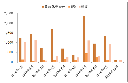 圖10：10月最新股權(quán)募資合計(jì)較9月減少.png