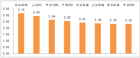 圖2：主要股指周漲跌幅，創(chuàng)業(yè)板50漲幅居前.png